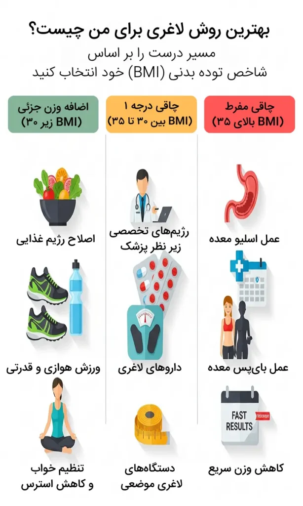اینفوگرافیک در مورد بهترین روش لاغری بر اساس شاخص توده بدنی