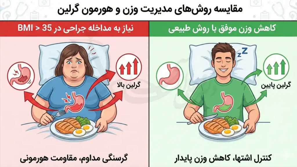 راهکارهای کاهش هورمون گرلین