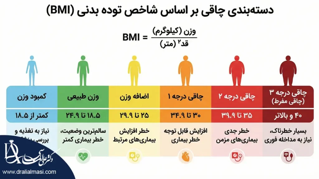 انواع چاقی بر اساس شاخص توده بدنی