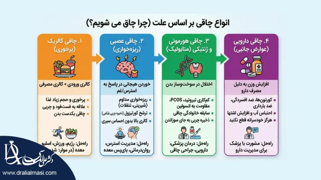 اینفوگرافی انواع چاقی بر اساس علت